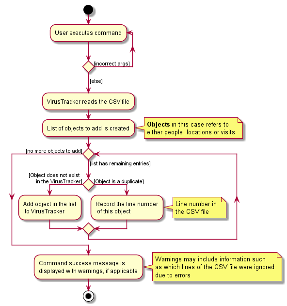 AddFromCsvActivityDiagram