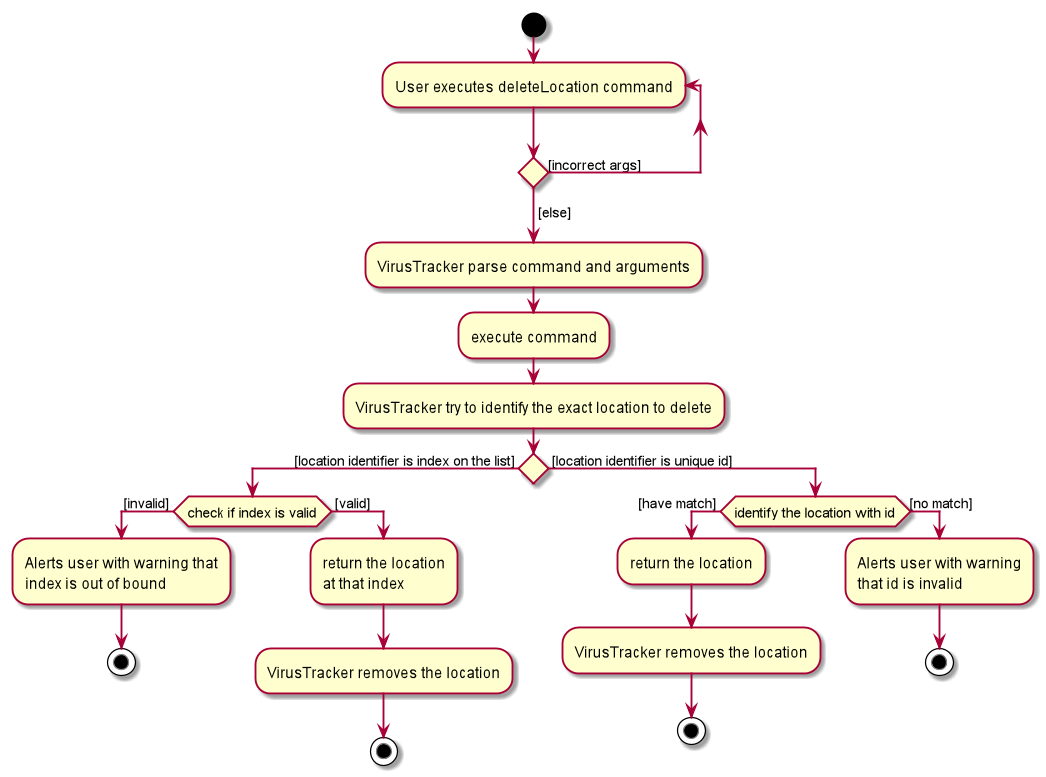 DeleteLocationActivityDiagram