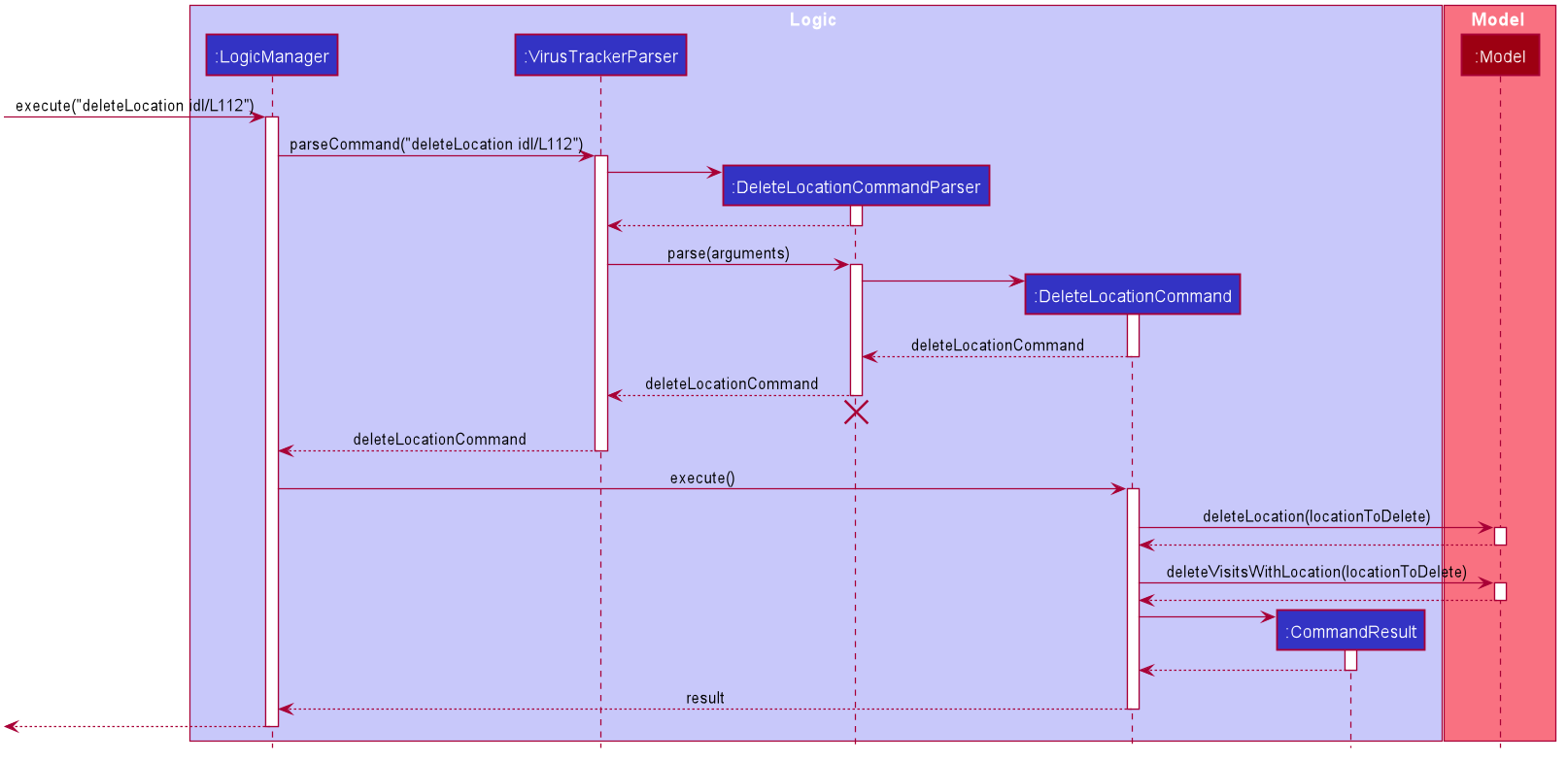 DeleteLocationByIdSequenceDiagram