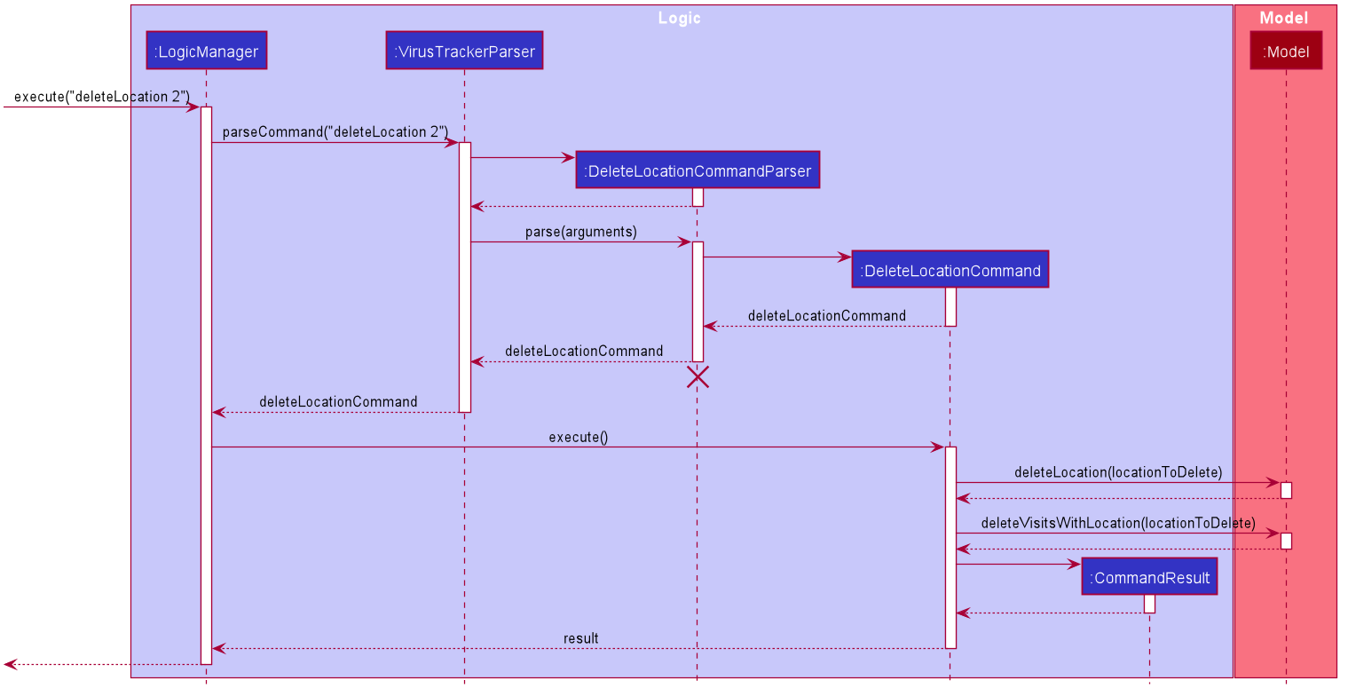 DeleteLocationByIndexSequenceDiagram