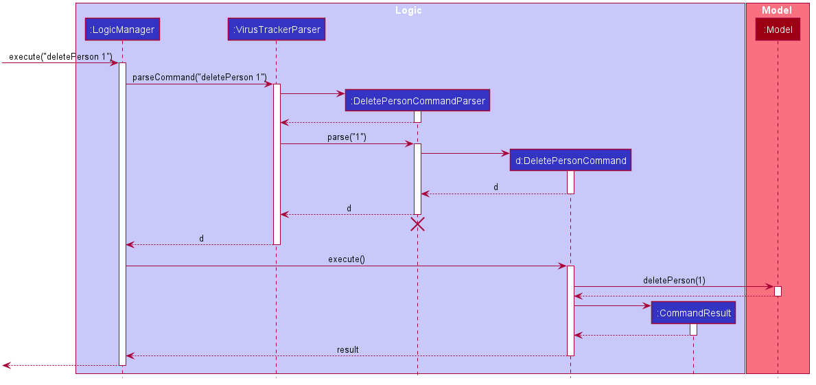 Interactions Inside the Logic Component for the `deletePerson 1` Command