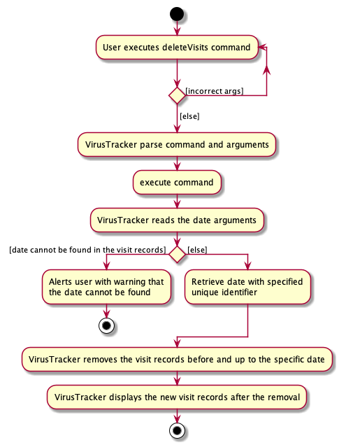 DeleteVisitsActivityDiagram