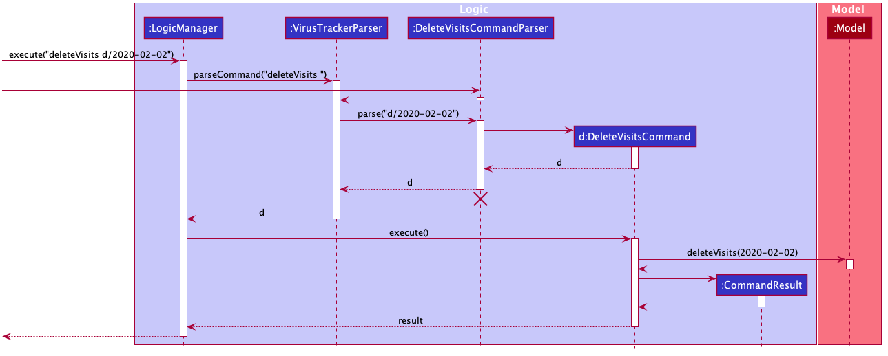 DeleteVisitsSequenceDiagram