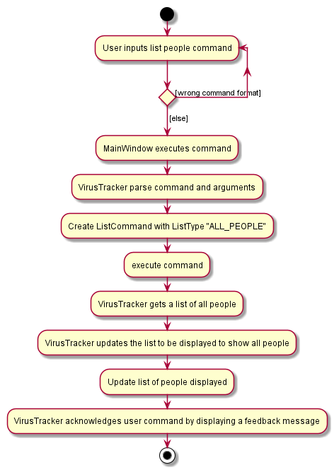 DisplayListOfAllPeopleActivityDiagram