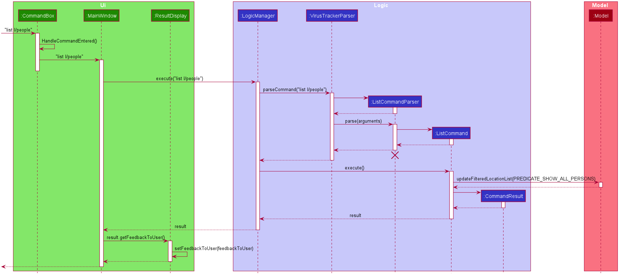 DisplayListOfAllPeopleSequenceDiagram