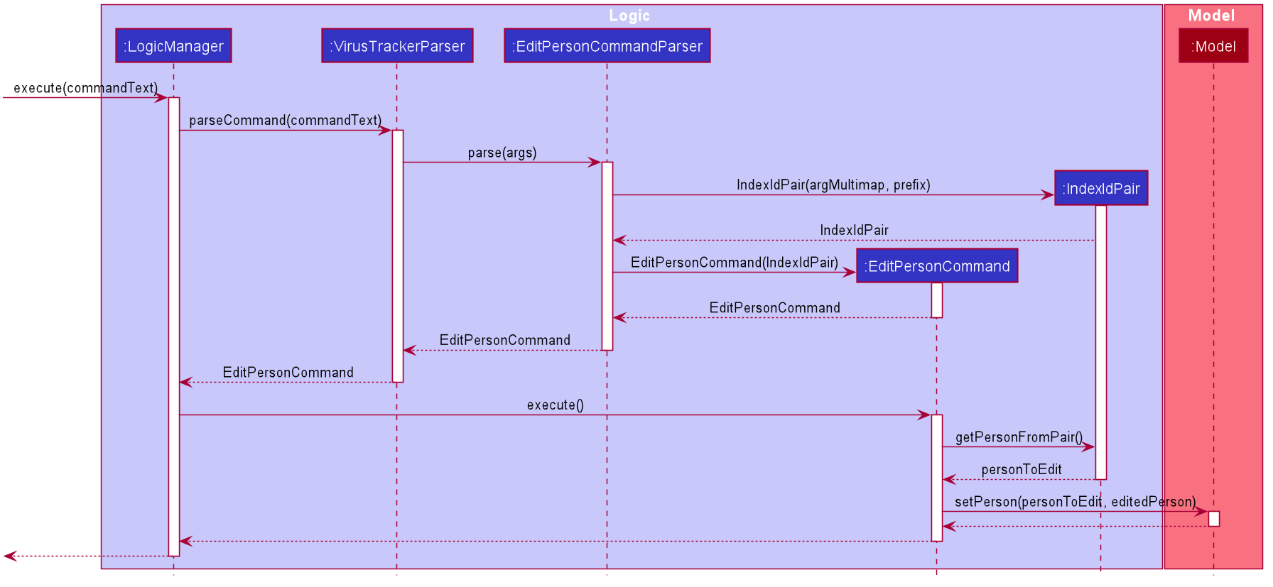 DeletePersonUniqueIdentifierSequenceDiagram