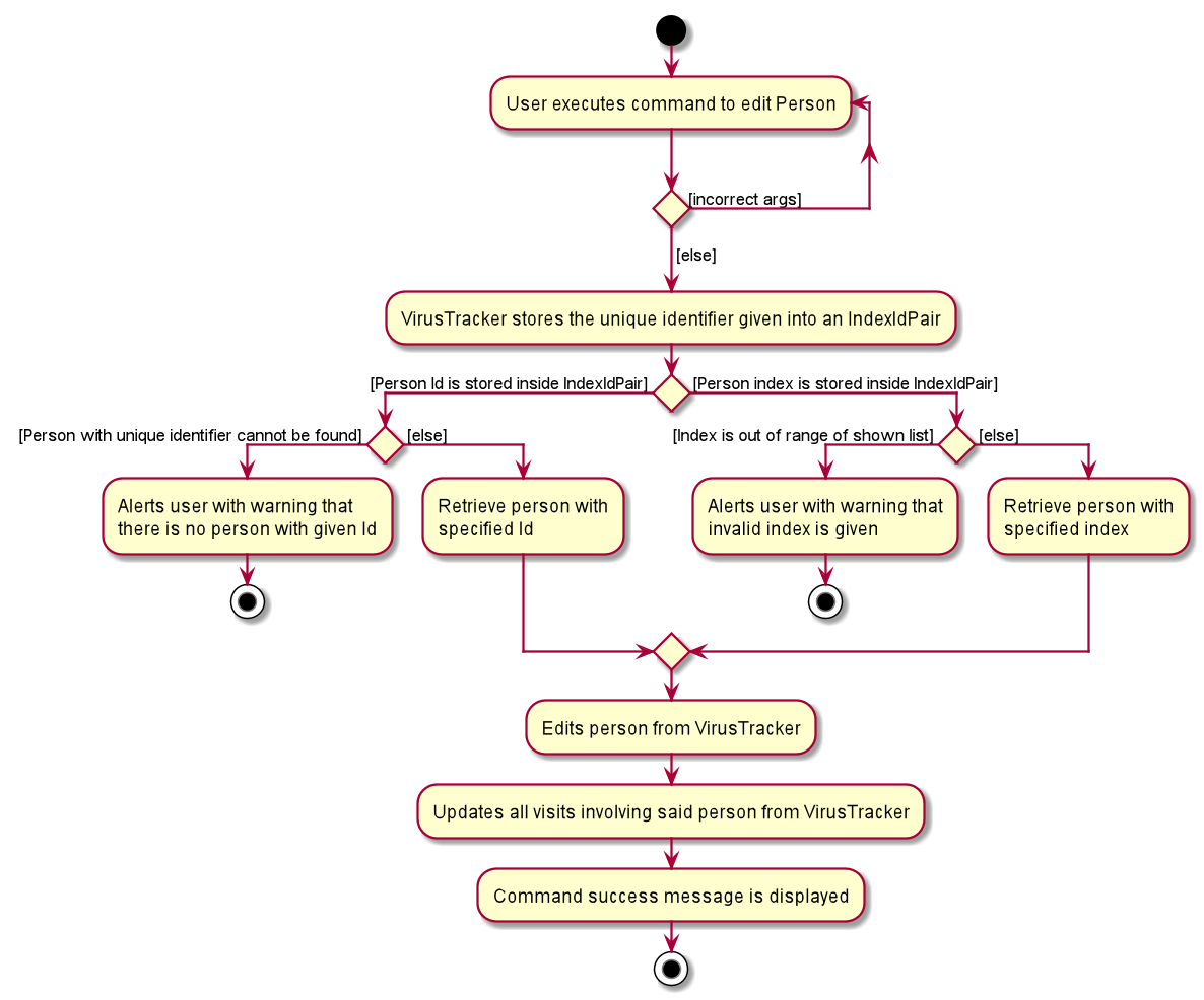 DeletePersonUniqueIdentifiersActivityDiagram