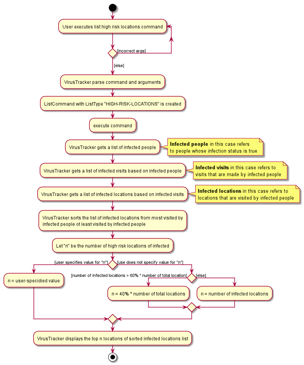 ListHighRiskLocationActivityDiagram