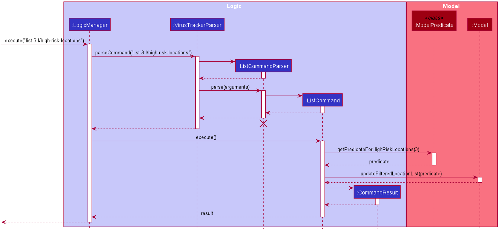 ListHighRiskLocationHaveUserInputSequenceDiagram