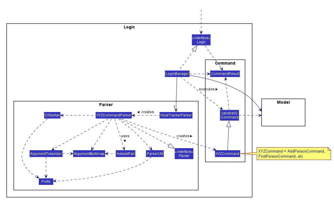 Class Diagram of the Logic Component