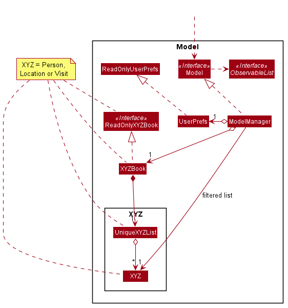 Structure of the Model Component