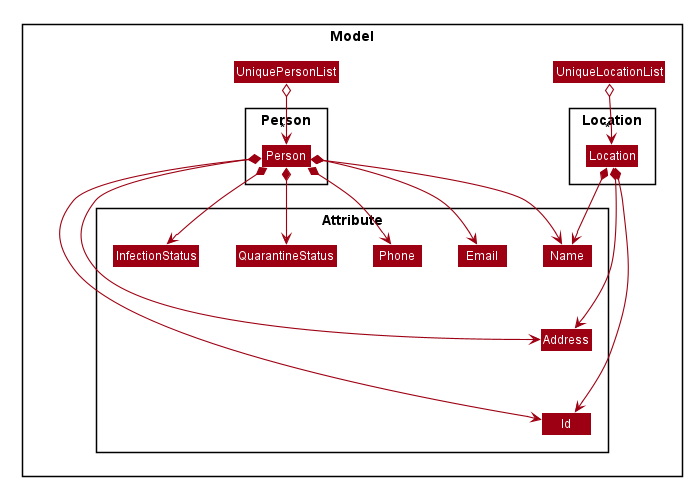 Structure of Person and Location components