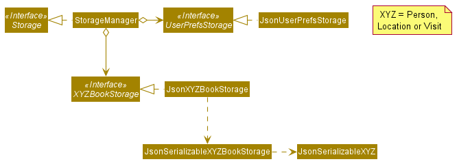 Structure of the Storage Component