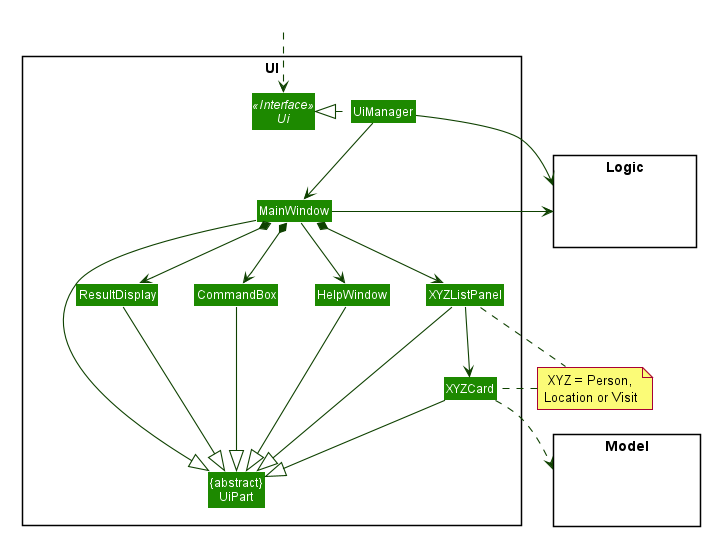 Structure of the UI Component