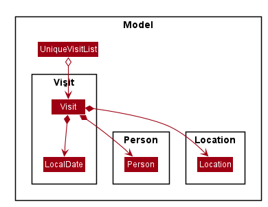 Structure of the Visit component